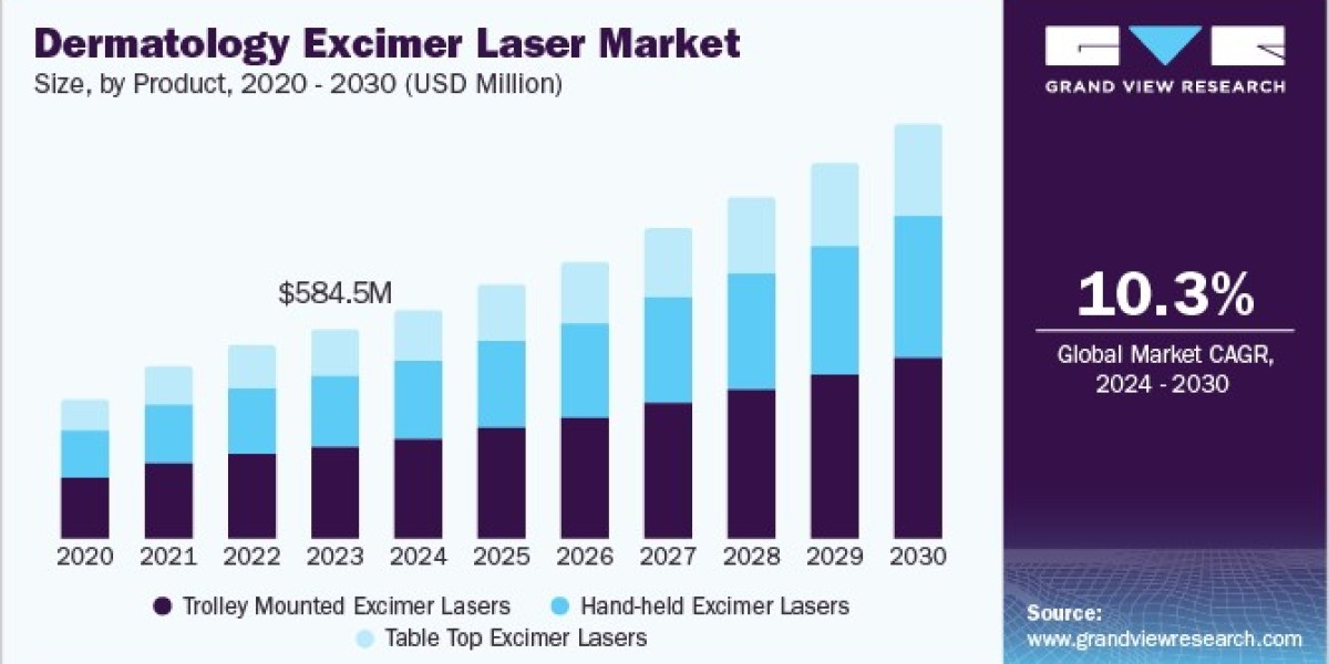 Dermatology Excimer Laser Market 2030: Addressing Allergic Rhinitis with Laser Technology