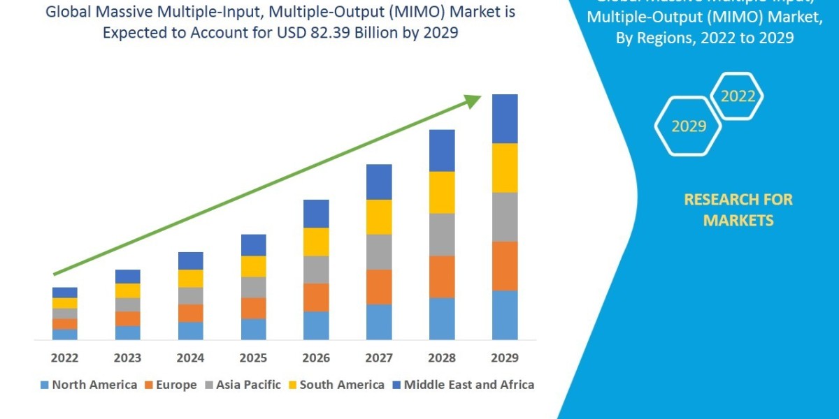 Massive Multiple-Input, Multiple-Output (MIMO) Business Outlook: Growth and Opportunities to 2025 - 2029