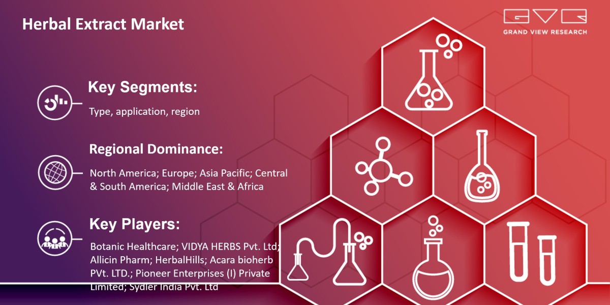 Herbal Extract Market Size Is Poised To Reach $53.43 Billion By 2025: Grand View Research Inc.