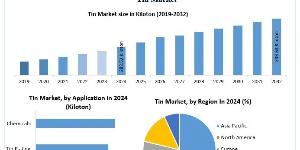Tin Market Industry Insights & Opportunity Evaluation Till 2032