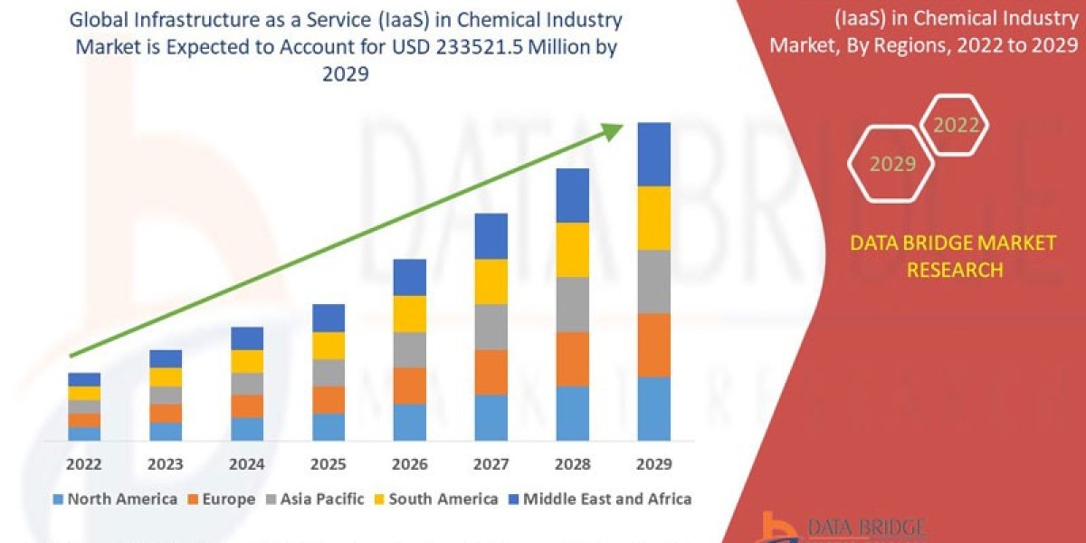 Infrastructure as a Service (IaaS) in Chemical Industry Market Growth, Share, Value, Size, Analysis, Scope, Demand