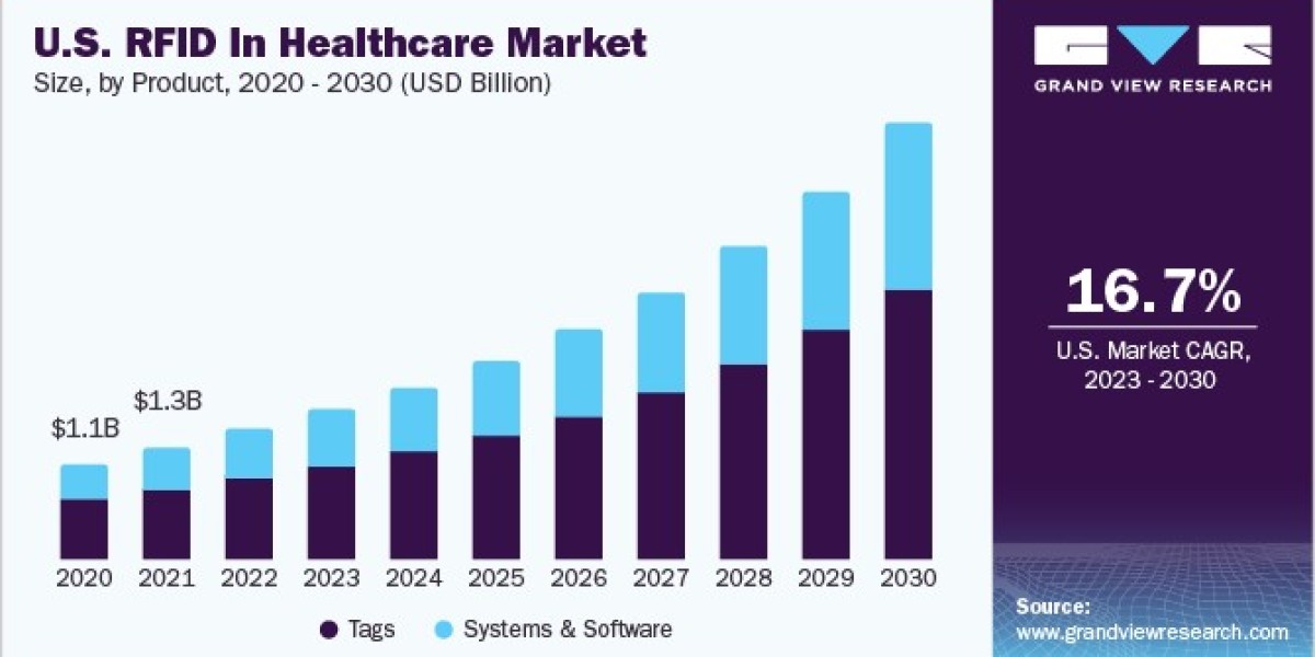 RFID in Healthcare Market Expands with Demand for Contactless Data Exchange