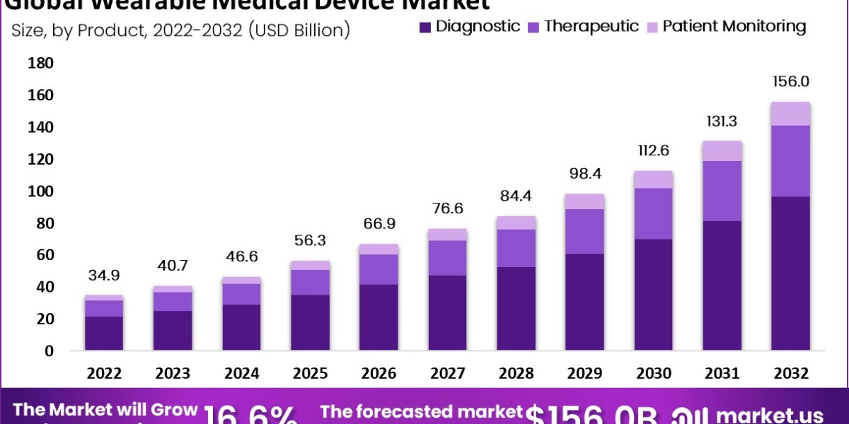 Wearable Medical Devices Market Adoption Among Aging and Active Populations