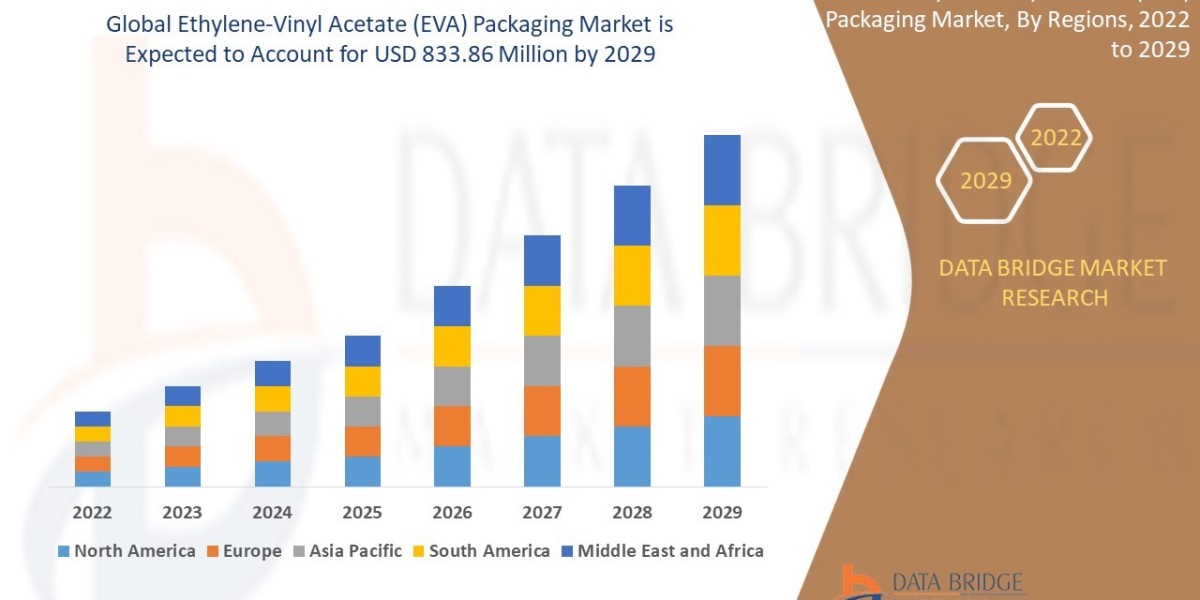 Ethylene-Vinyl Acetate (EVA) Packaging Market CAGR of 4.20 % during the forecast period of 2022 to 2029.