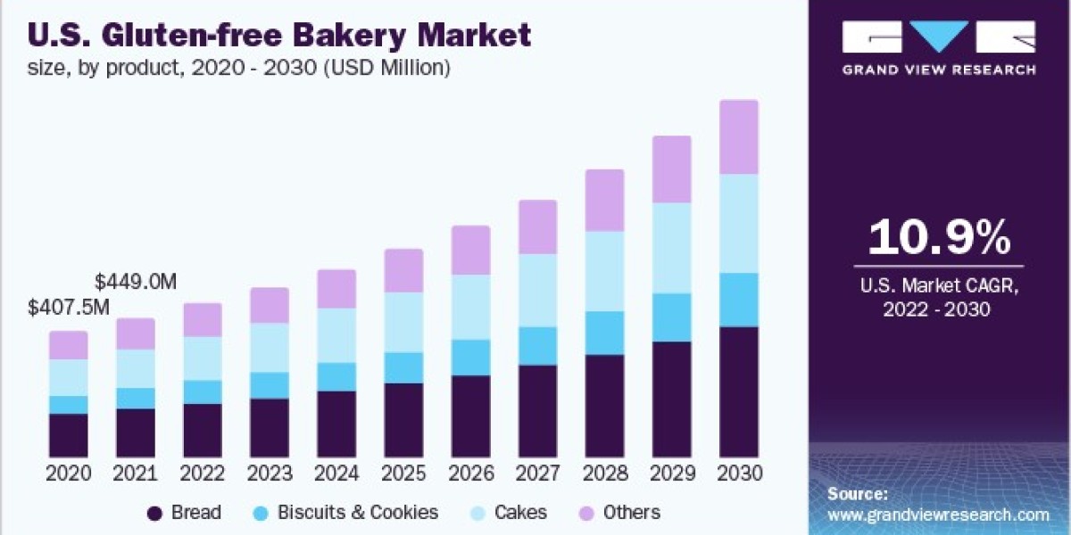 Gluten-Free Bakery Market Supported by New Product Development and Innovation