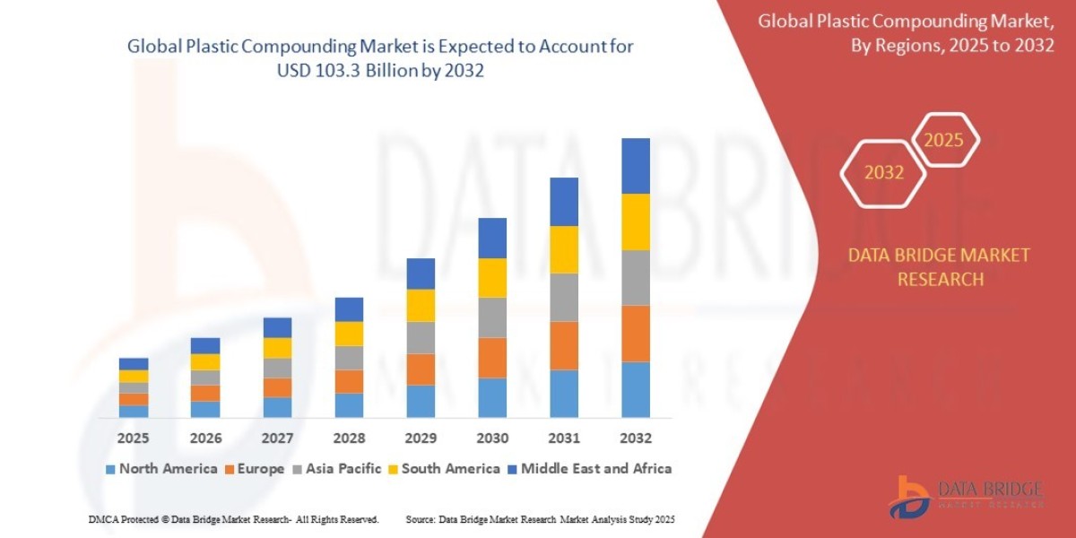 Plastic Compounding Market Size, Share, Trends, Key Drivers, Growth and Opportunity Analysis
