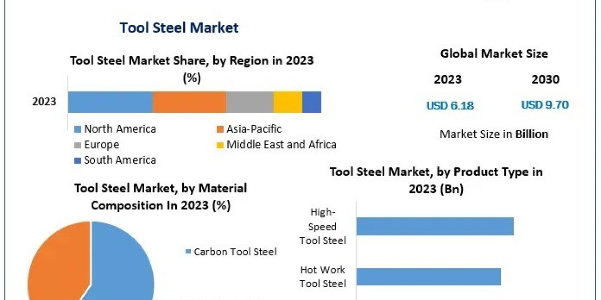 Tool Steel Market Future Growth and Opportunities-2030