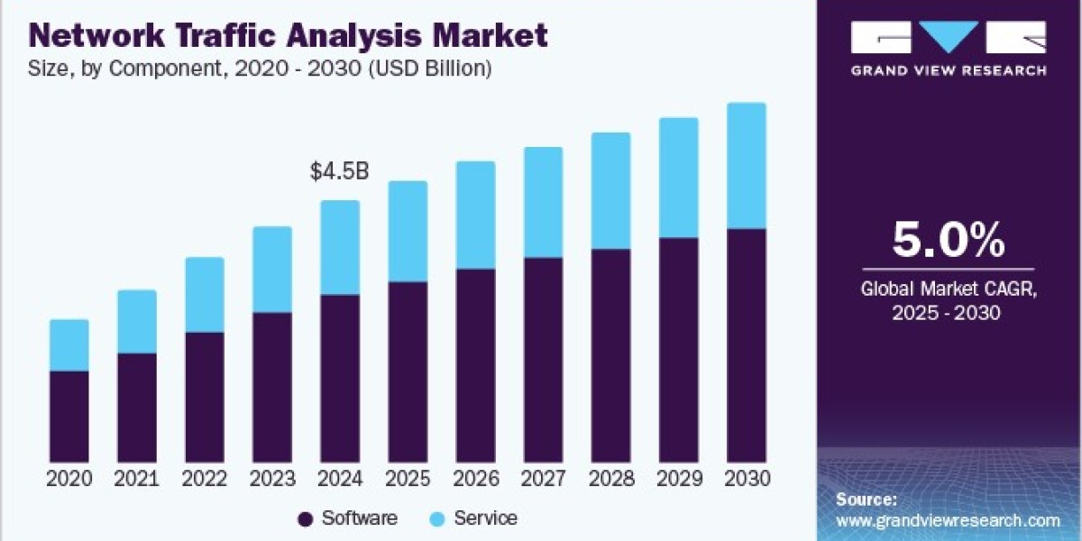Network Traffic Analysis Market Growth Supported by Rising Insider Threats