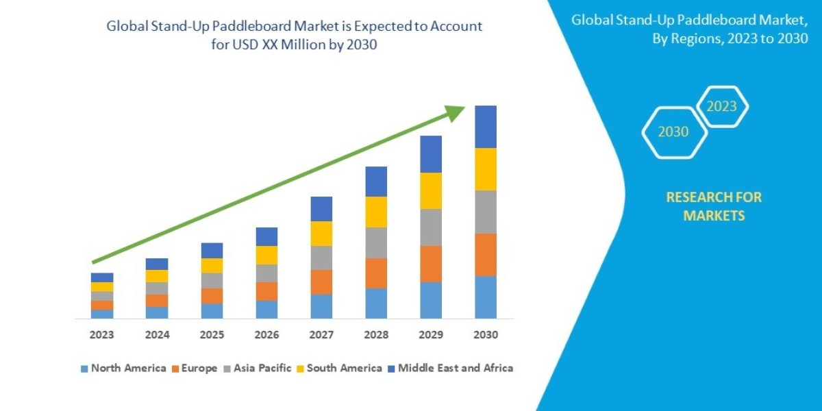 Stand-Up Paddleboard Market Size, Share, Trends, Demand, Growth, Challenges and Competitive Analysis