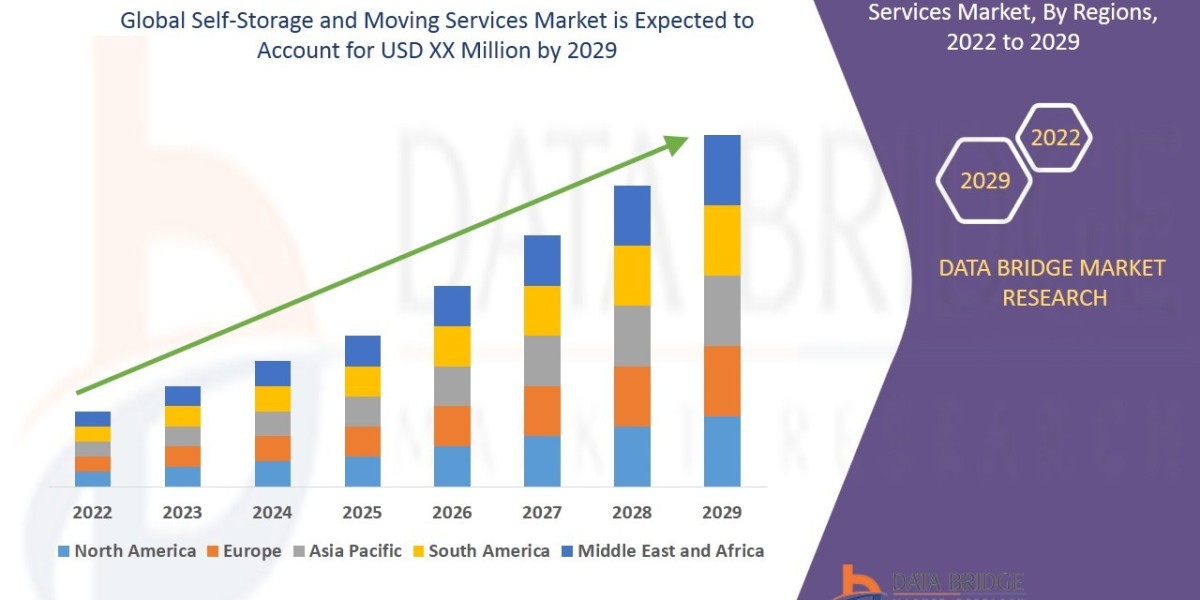 Self-Storage and Moving Services Market Size, Share, Trends, Demand, Growth and Opportunity Analysis