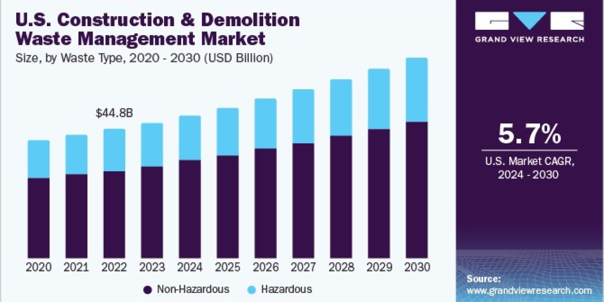 Construction & Demolition Waste Management Market 2030: Regulatory Changes Impacting the Industry