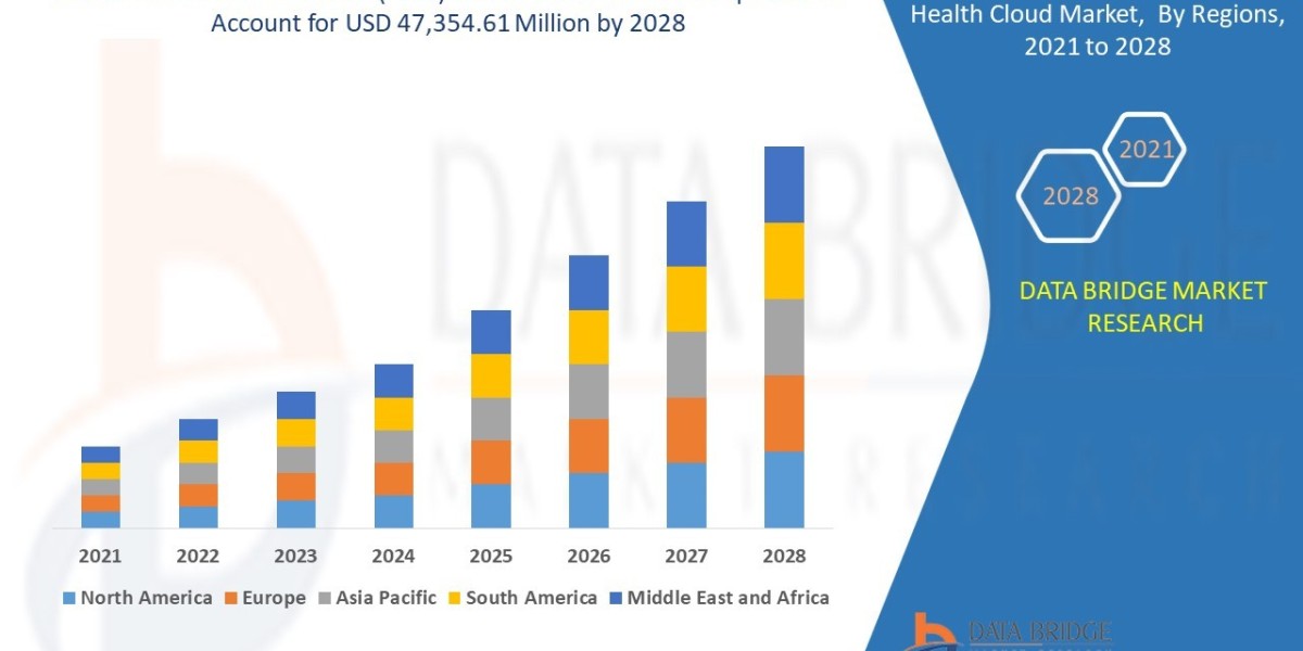 Platform-as-a-Service (PaaS) Health Cloud Market Size, Share, Trends, Key Drivers, Growth Opportunities and Competitive 