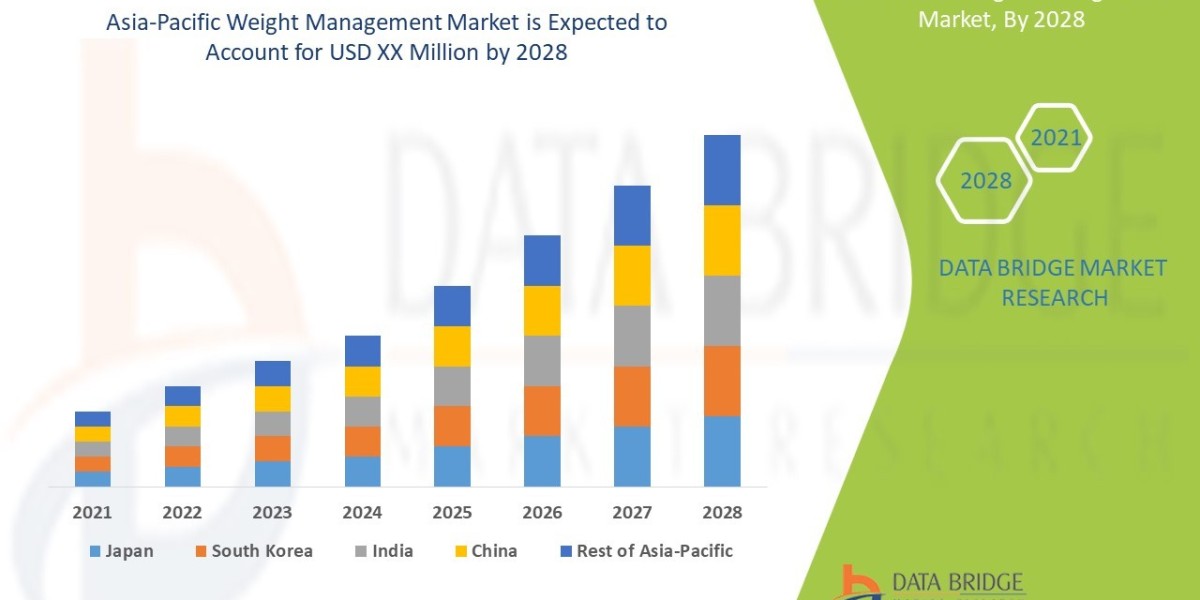 Weight Management Market: Trends, Analysis, and Competitive Landscape 2032