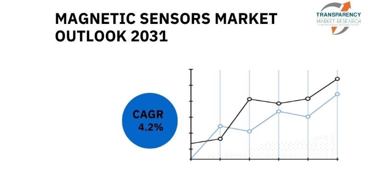 Magnetic Sensors Market to Hit USD 8.2 Billion by 2031, Driven by Automotive and Consumer Electronics Demand