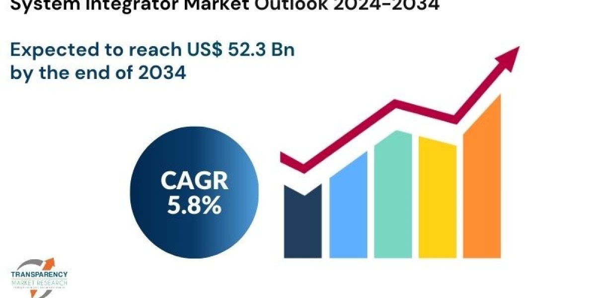 System Integrator Market Set to Reach USD 52.3 Billion by 2034 Amid Rising Demand for Seamless Tech Integration