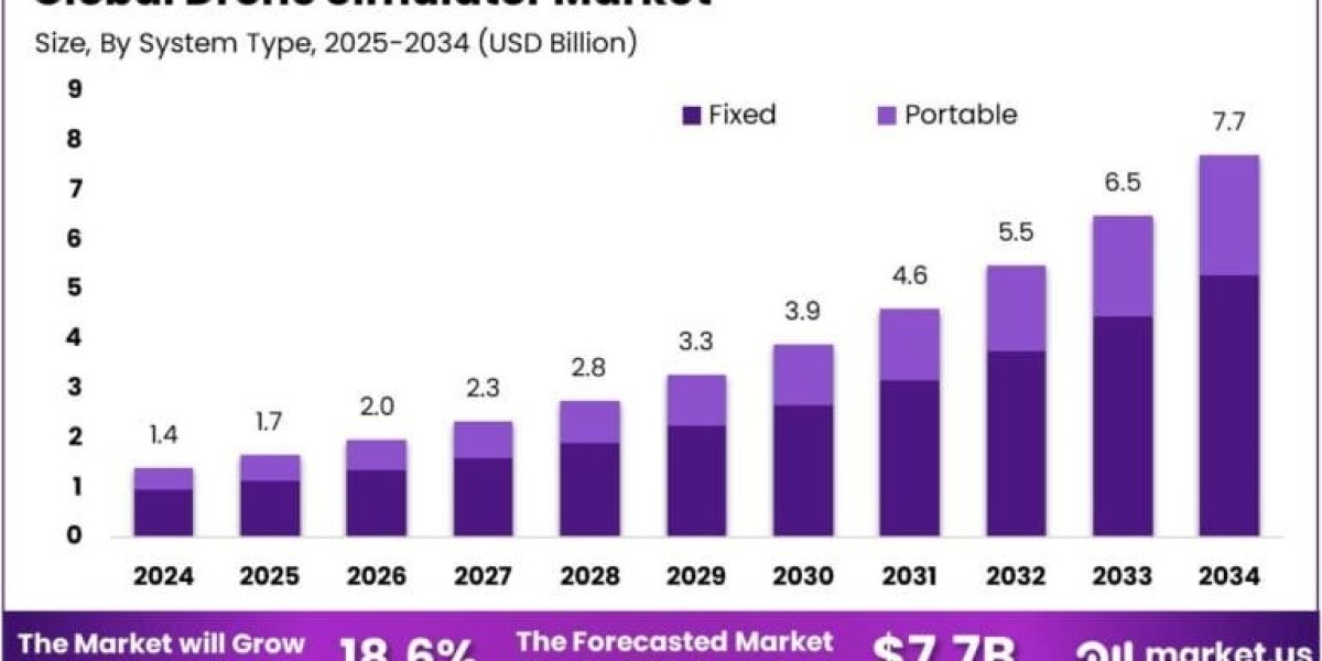 Global Drone Simulator Market size is at a CAGR of 18.60%