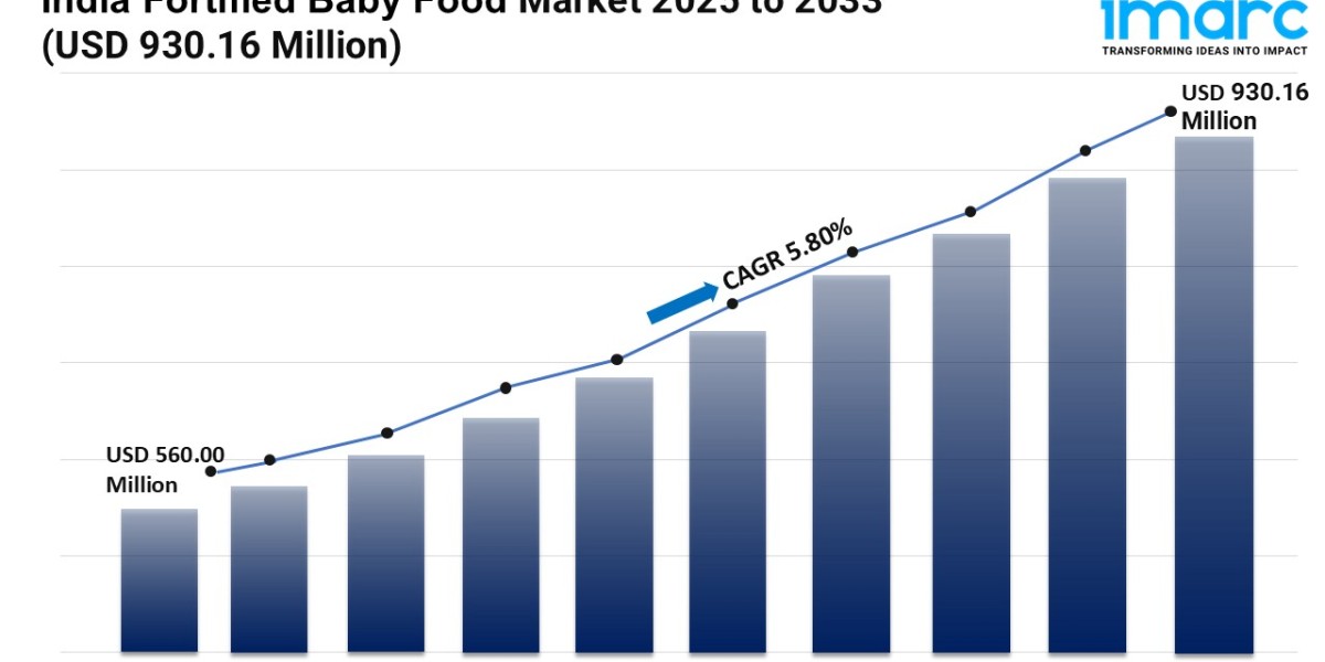 India Fortified Baby Food Market 2025 | Development, Trends, Demand and Forecast Till 2033