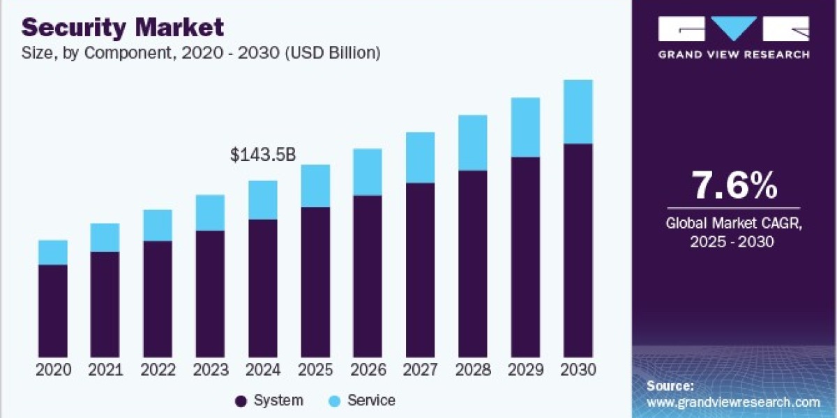 Security Market 2030: Trends in Physical and Cybersecurity Integration