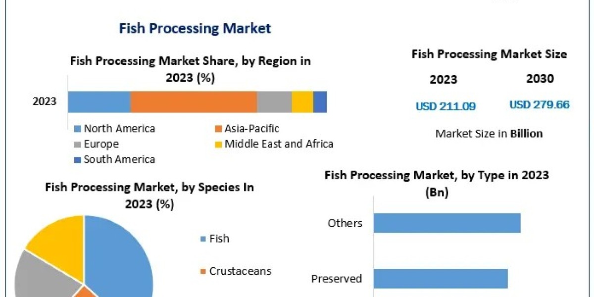 Global Growth and Innovation in the Fish Processing Industry