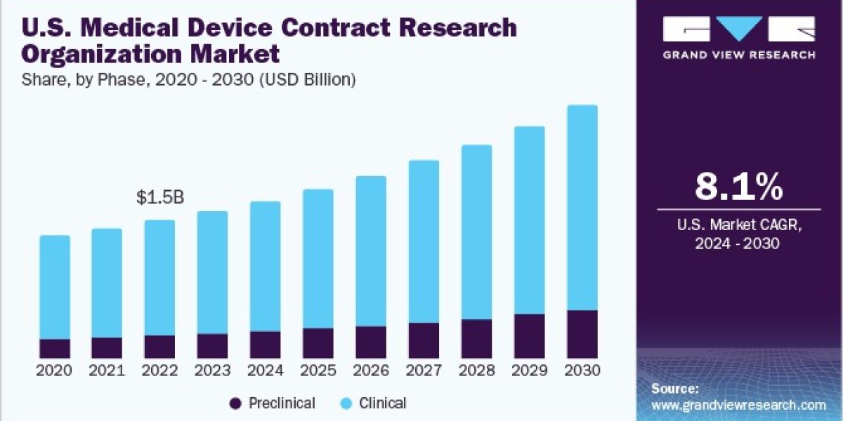Medical Device Contract Research Organization Market Experiencing Growth in Wearables