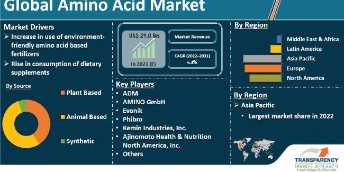 Amino Acid Market is Poised to Experience Huge Global Growth from 2031