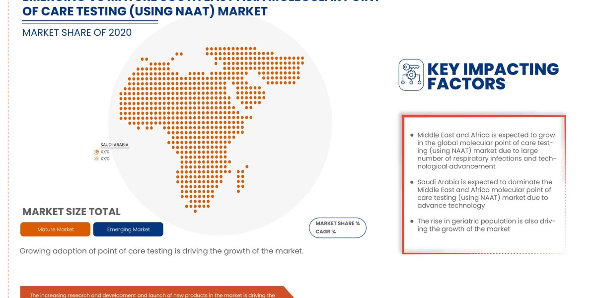 South East Asia Molecular Point of Care Testing (using NAAT) Market Size and Forecast