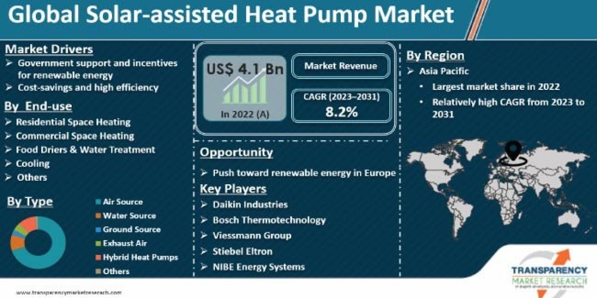 Solar-assisted Heat Pump Market Key Insights, Trend and Research Outlook 2031