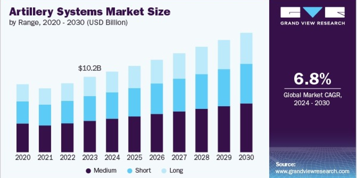 Artillery Systems Market 2030: The Future of Howitzers in Combat Operations