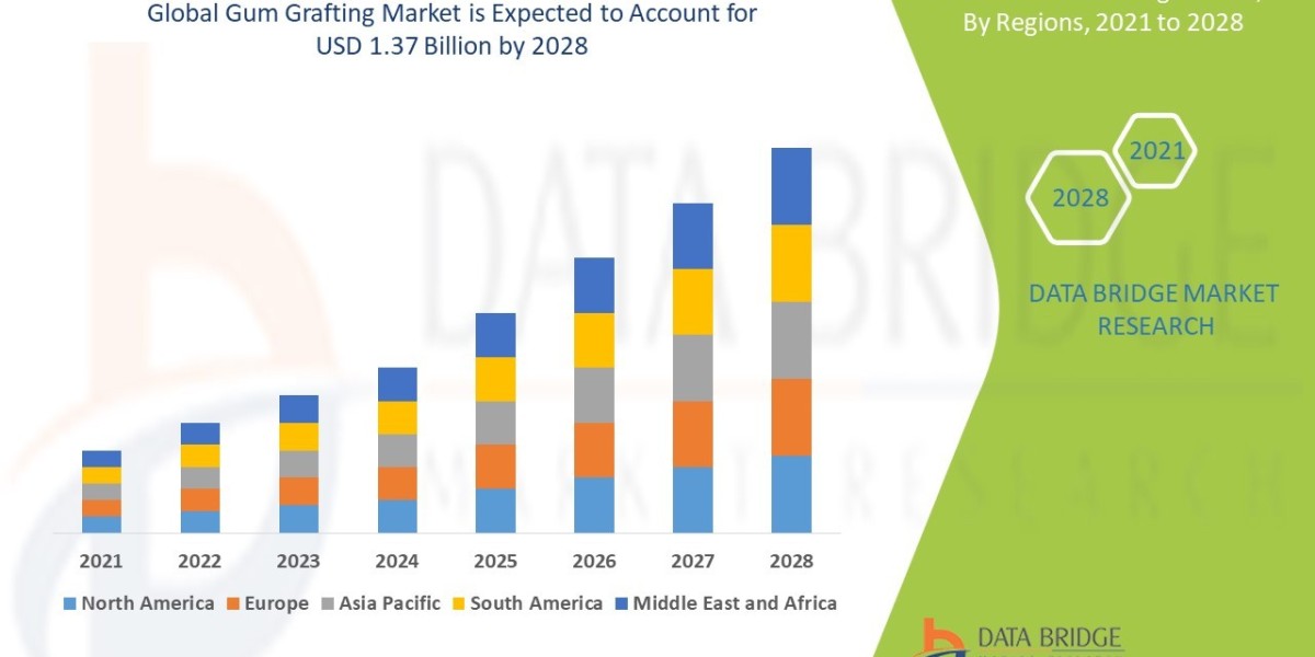 Gum Grafting Market Overview, Growth Analysis, Trends and Forecast By 2028