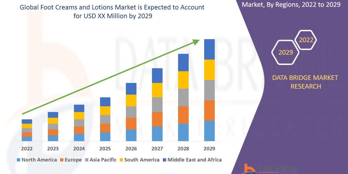 Foot Creams and Lotions Market Industry Outlook, Market Size, Emerging Trends & Strategic Insights