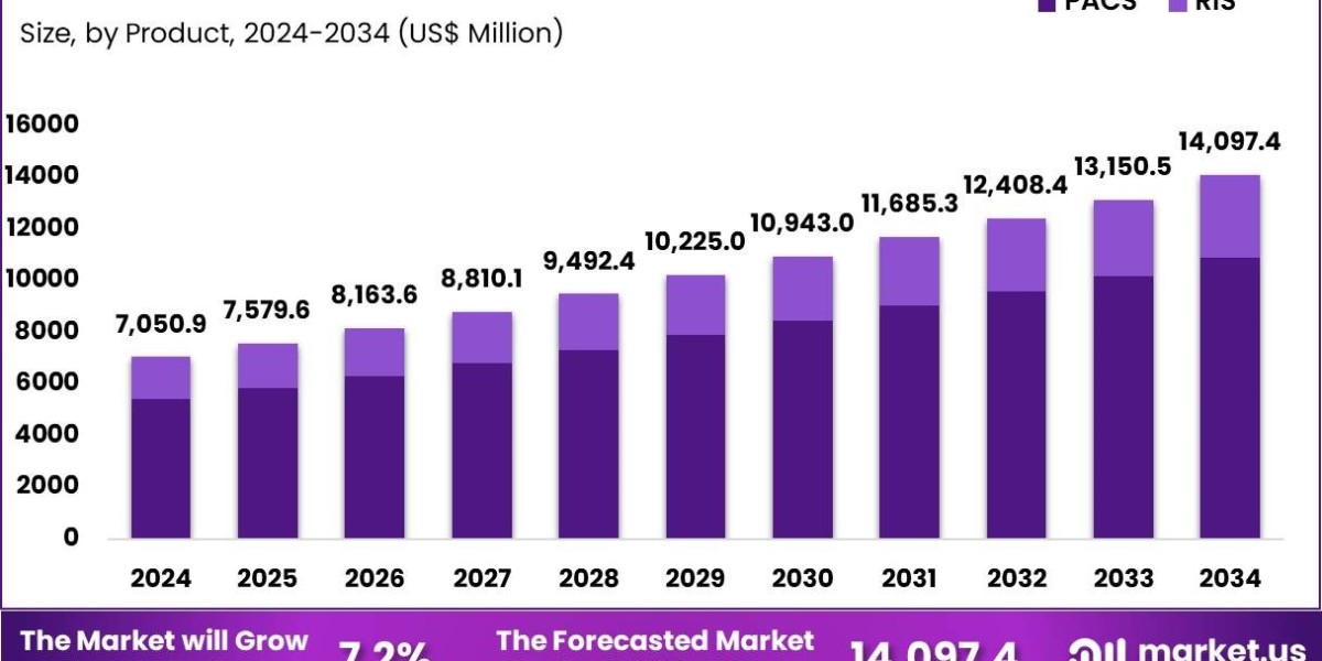 Global PACS and RIS Market Economic Impact and Healthcare Infrastructure Trends 2024–2033