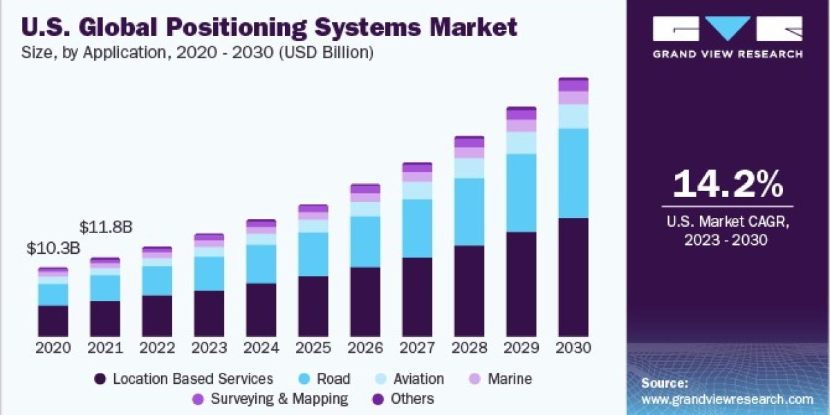 Global Positioning Systems Market Experiences Surge in Wearable Tech Integration