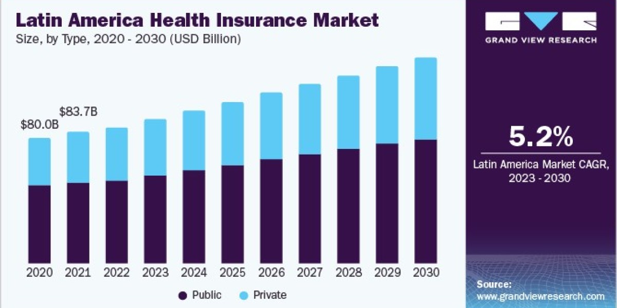 Latin America Health Insurance Market Influenced by Policy Changes