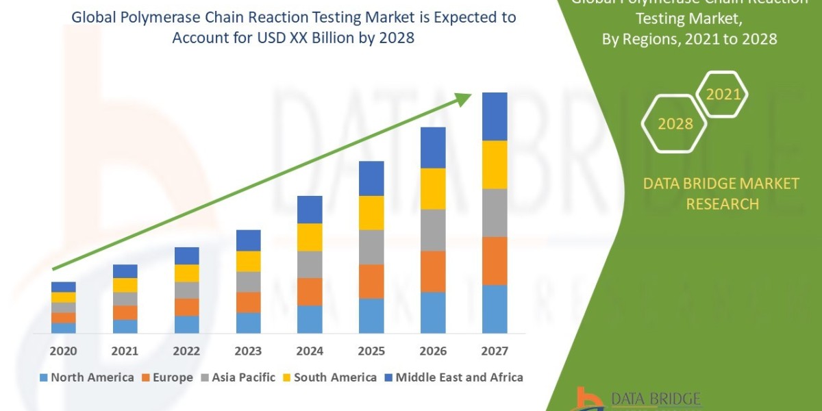 Polymerase Chain Reaction Testing Market Size, Share, Trends, Demand, Growth, Challenges and Competitive Analysis