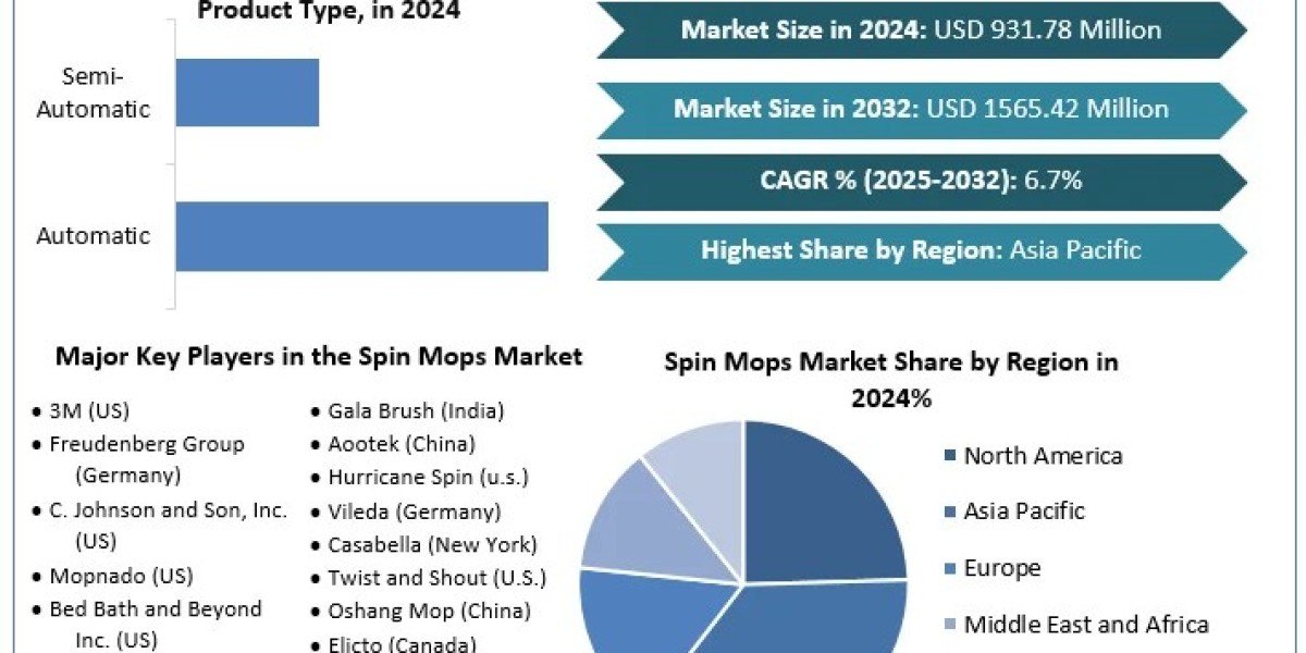 Spin Mops Market	 Size ,Opportunities, Developments, Sales Revenue, and Forecast 2032