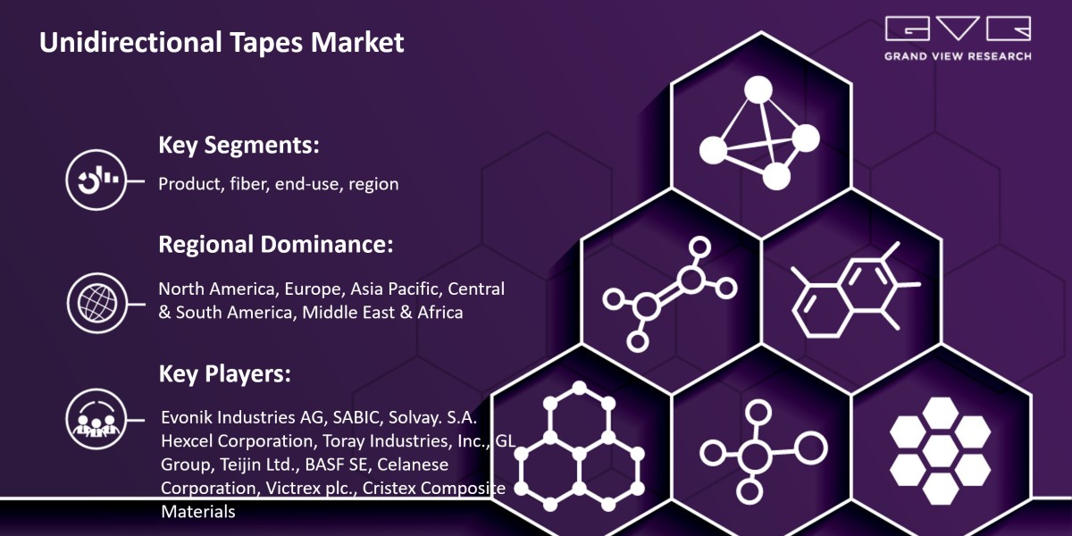 Unidirectional Tapes Market To Rise At Modest Growth With CAGR And Revenue Till 2030|Grand View Research, Inc.