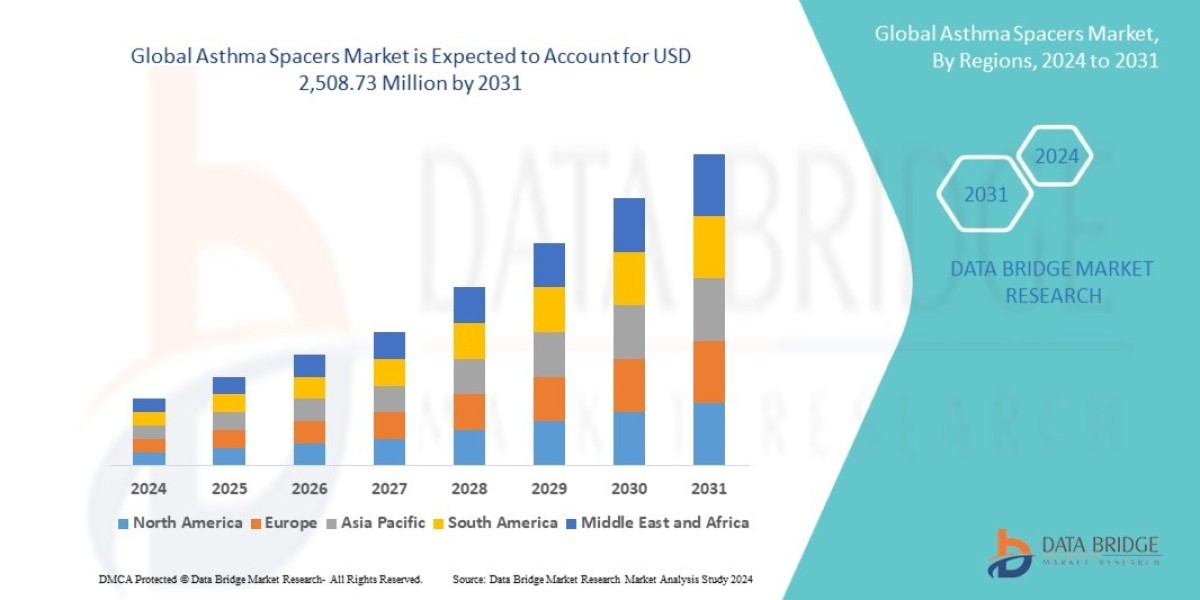 Asthma Spacers  Market Size Analysis Report, Share, Trends, Opportunities, Key Drivers and Growth Prospectus
