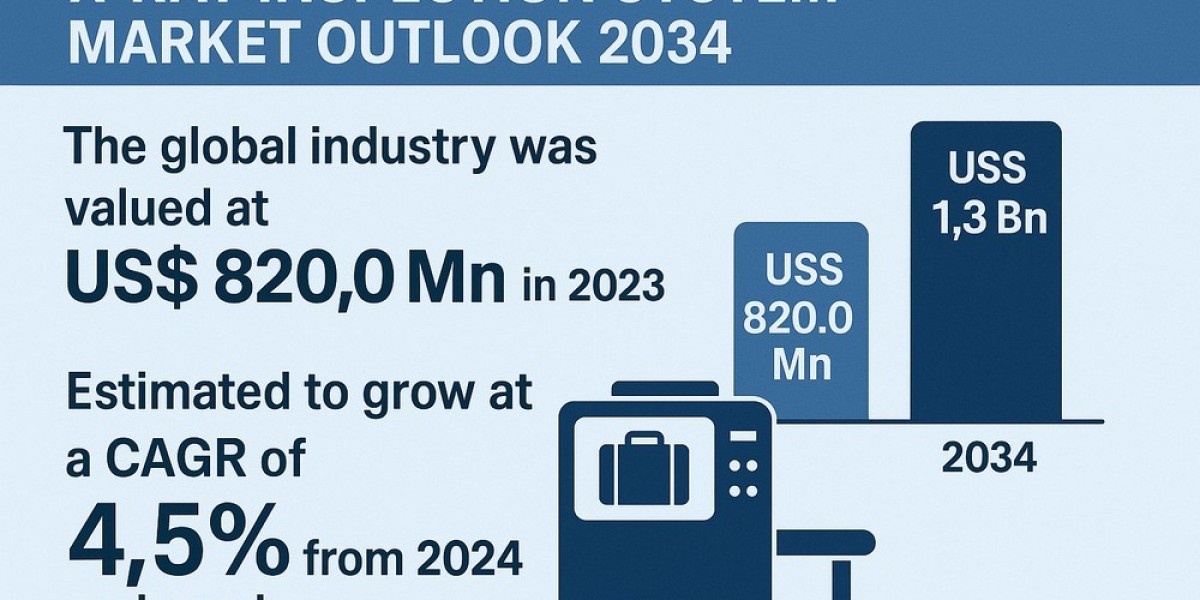 Exploring the Future of X-ray Inspection Systems: Market Insights and Forecast (2024–2034)