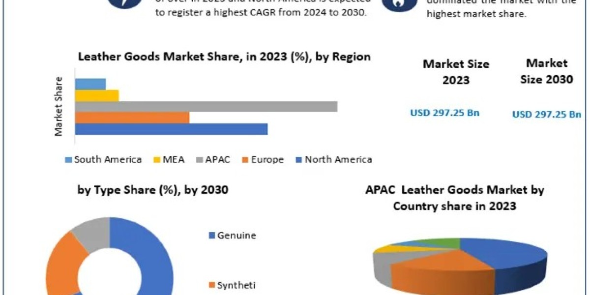 Leather Goods Market Grows Stronger Despite Regulatory Hurdles in US and Europe