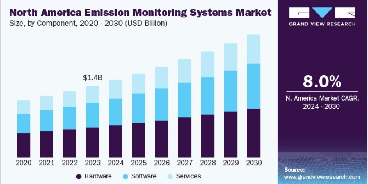 Emission Monitoring Systems Market Expanding with Growth in Mining and Metal Sectors