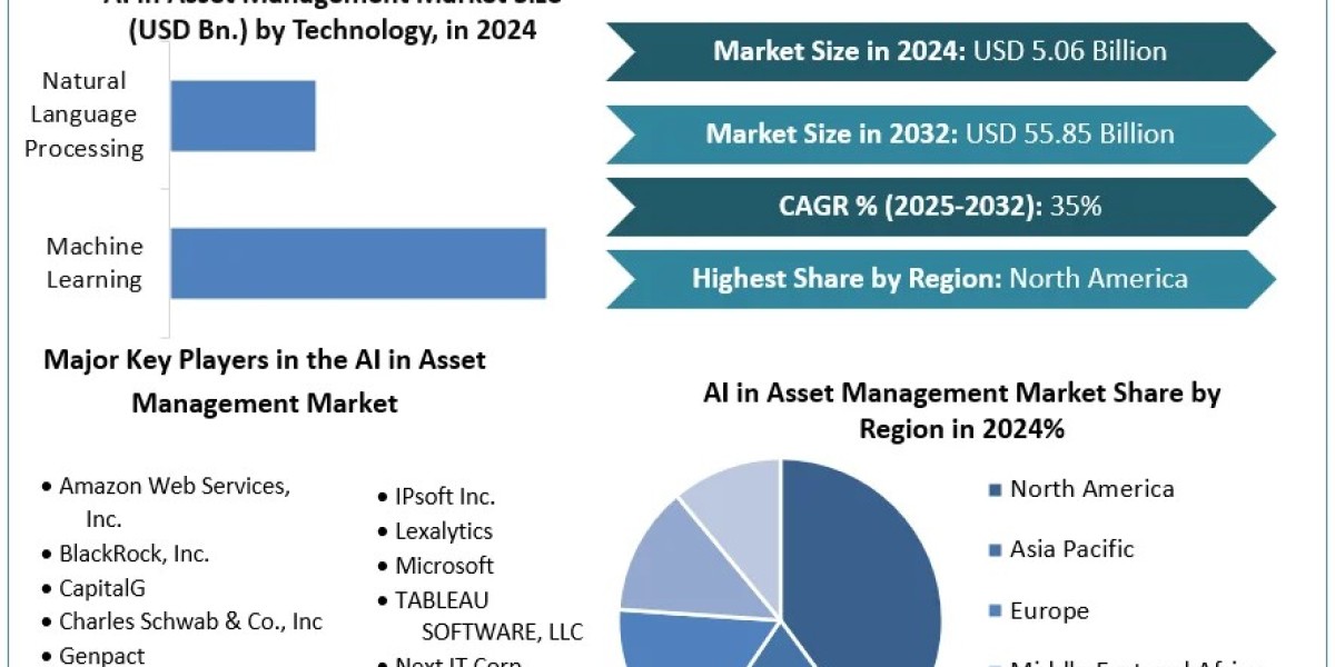 Agtech Market Comprehensive Growth, Strategy, Industry Trends, Revenue, Future Scope and Outlook 2030