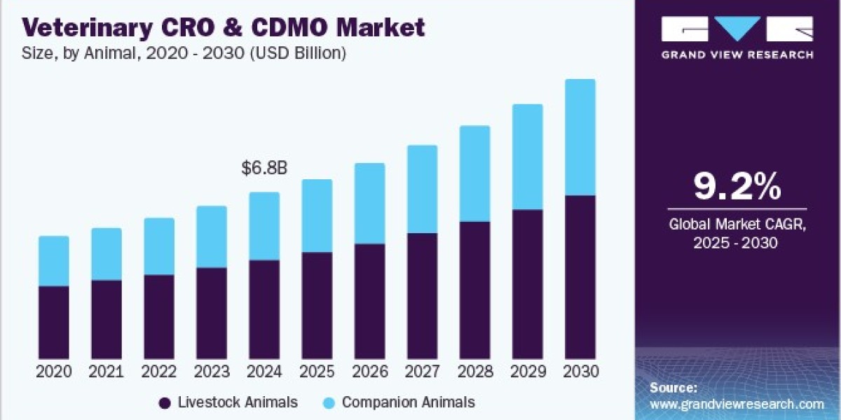 Veterinary CRO and CDMO Market Poised for Growth Through Collaborative Partnerships
