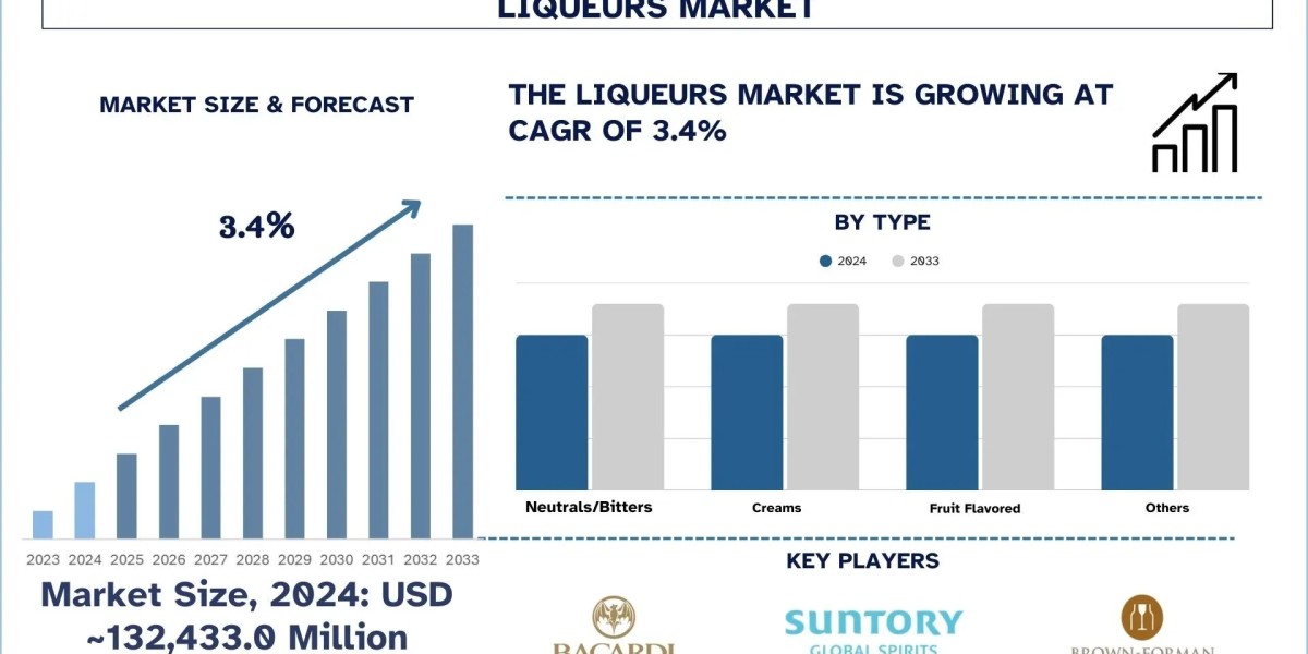 Liquers Market Size, Share, Growth, Trends, And Forecast (2025-20330)