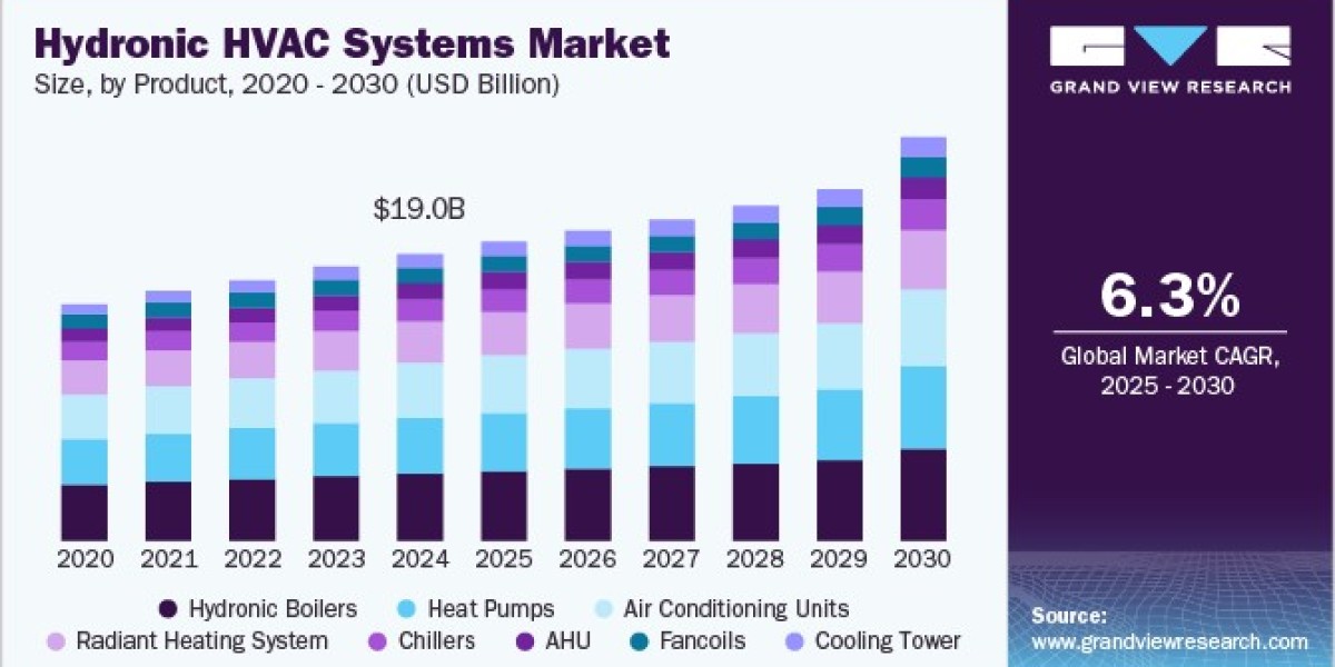 Hydronic HVAC Systems Market 2030: A Blueprint for Sustainable Climate Control