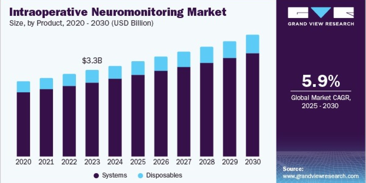 Intraoperative Neuromonitoring Market Gaining Momentum with New Service Providers