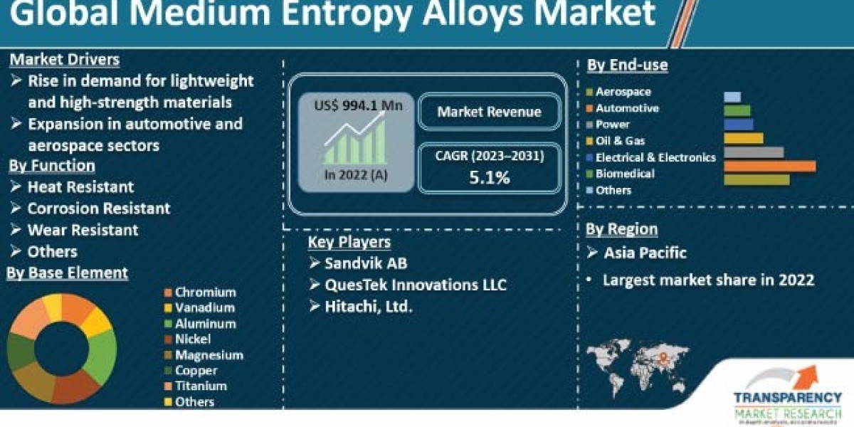 Medium Entropy Alloys Market is Expected to Gain Popularity Across the Globe by 2031