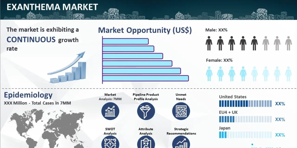 Exanthema Market Epidemiology, Size, Trends, and Forecast 2024-2034