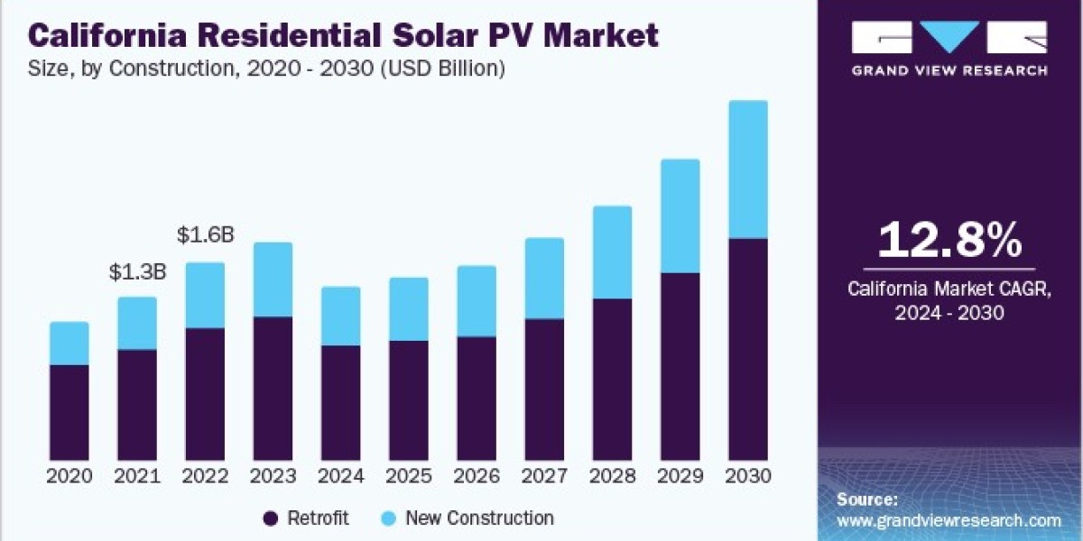 U.S. Residential Solar PV Market 2030: Financial Benefits for Homeowners