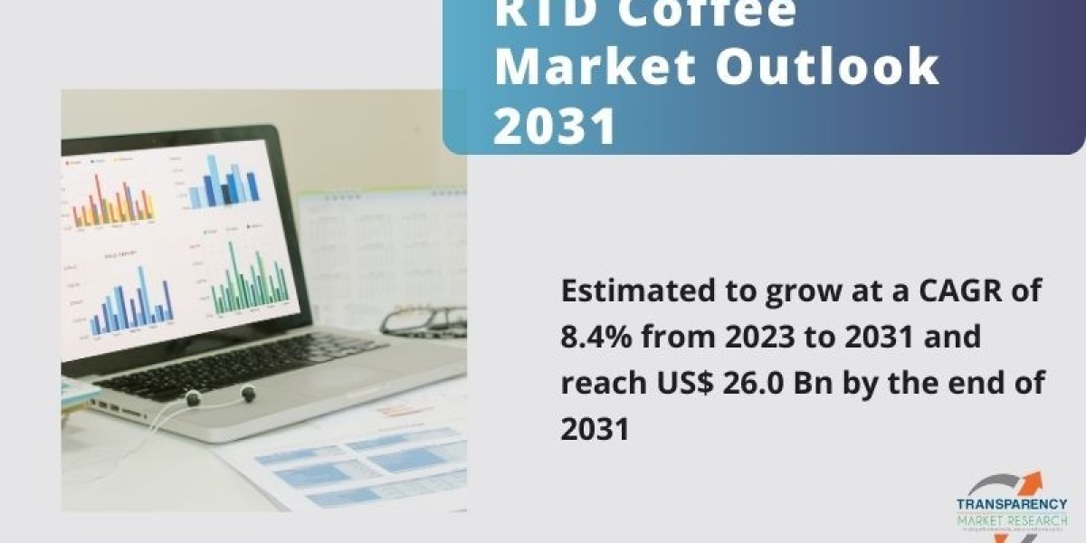 RTD Coffee Market Status,Growth,Trends and Outlook - 2031