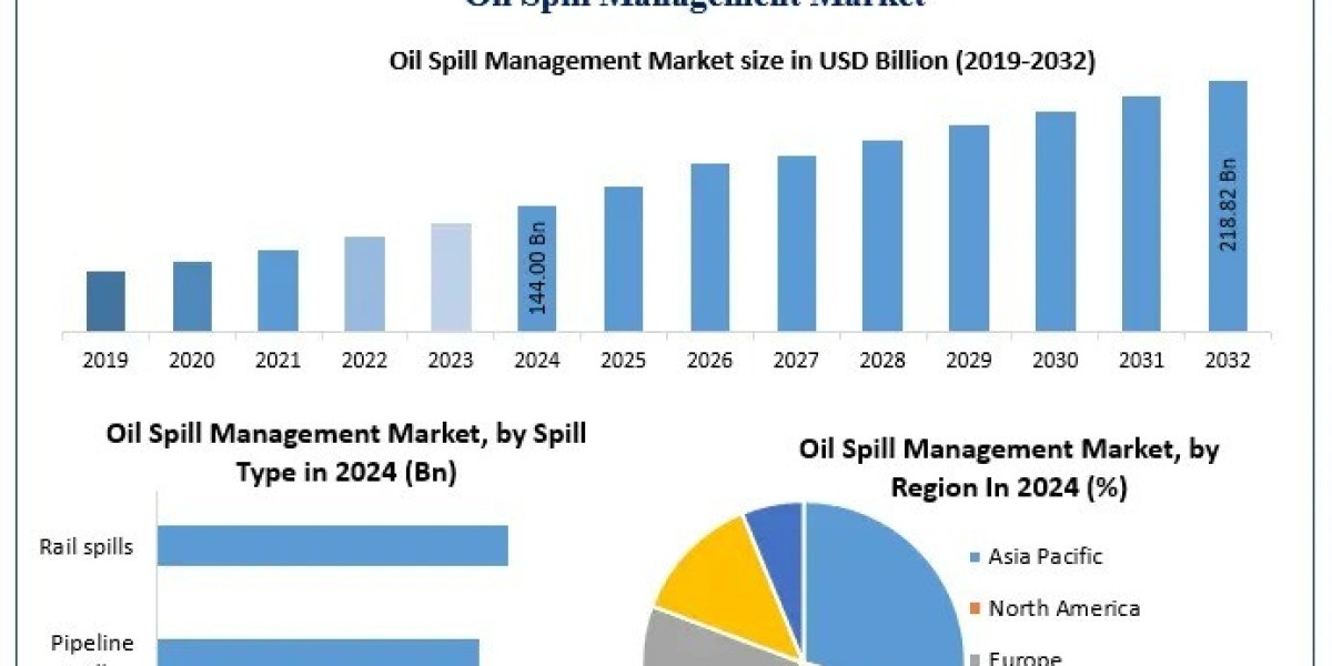 How Do Environmental Regulations Influence Oil Spill Management Practices?